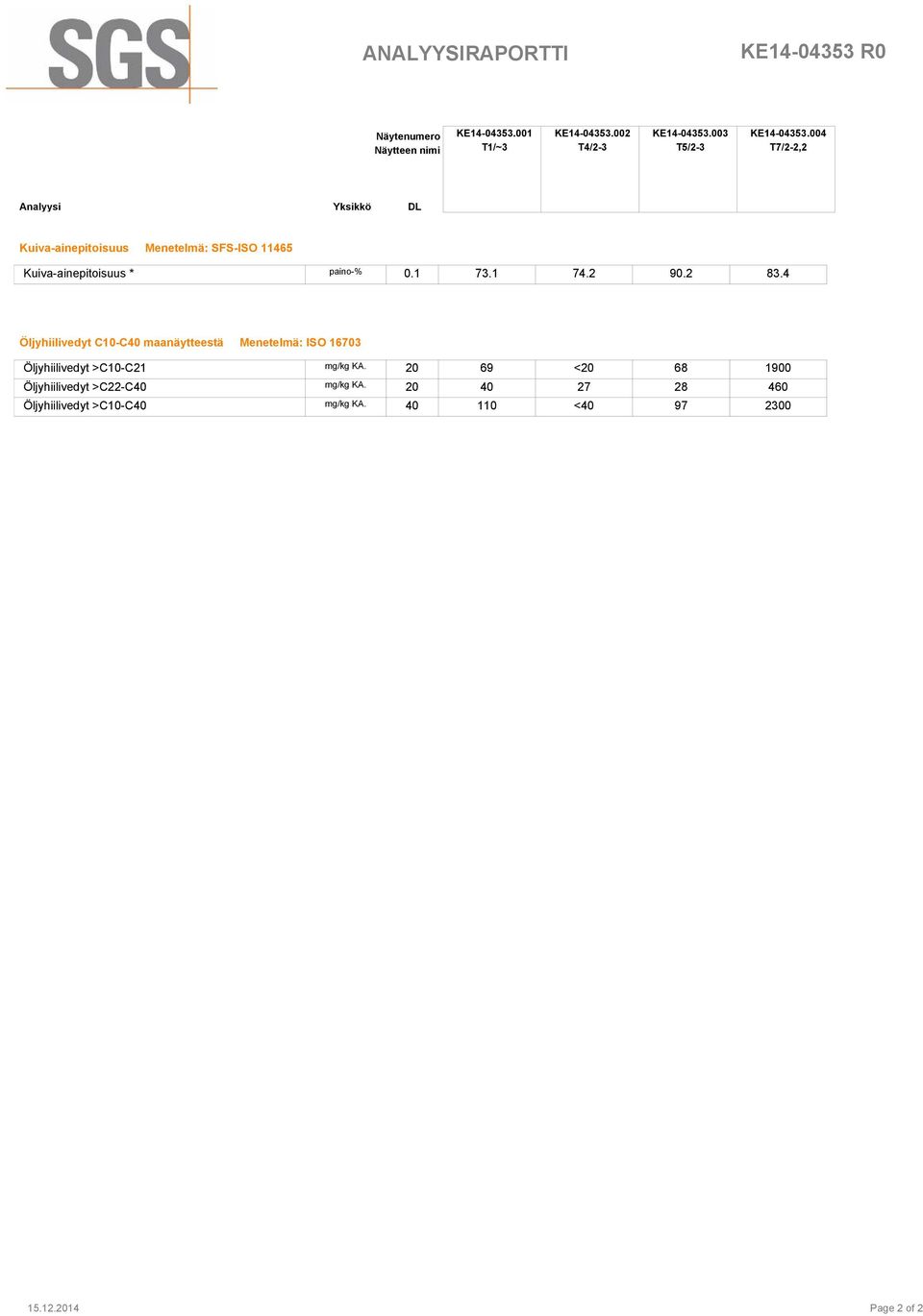 004 T7/2-2,2 Analyysi Yksikkö DL Kuiva-ainepitoisuus Menetelmä: SFS-ISO 11465 Kuiva-ainepitoisuus * paino-% 0.1 73.1 74.2 90.