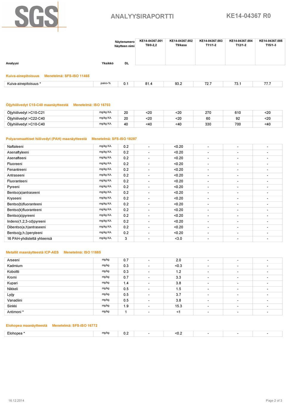 7 Öljyhiilivedyt C10-C40 maanäytteestä Menetelmä: ISO 16703 Öljyhiilivedyt >C10-C21 mg/kg KA. 20 <20 <20 270 610 <20 Öljyhiilivedyt >C22-C40 mg/kg KA.