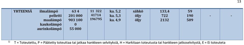 4,9 sähkö öljy öljy 133,4 722 2132 59 190 509 - - 1) T = Toteutettu, P = Päätetty