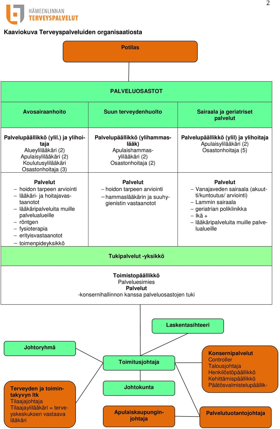 palvelualueille röntgen fysioterapia erityisvastaanotot toimenpideyksikkö Palvelupäällikkö (ylihammaslääk) Apulaishammasylilääkäri (2) Osastonhoitaja (2) Palvelut hoidon tarpeen arviointi