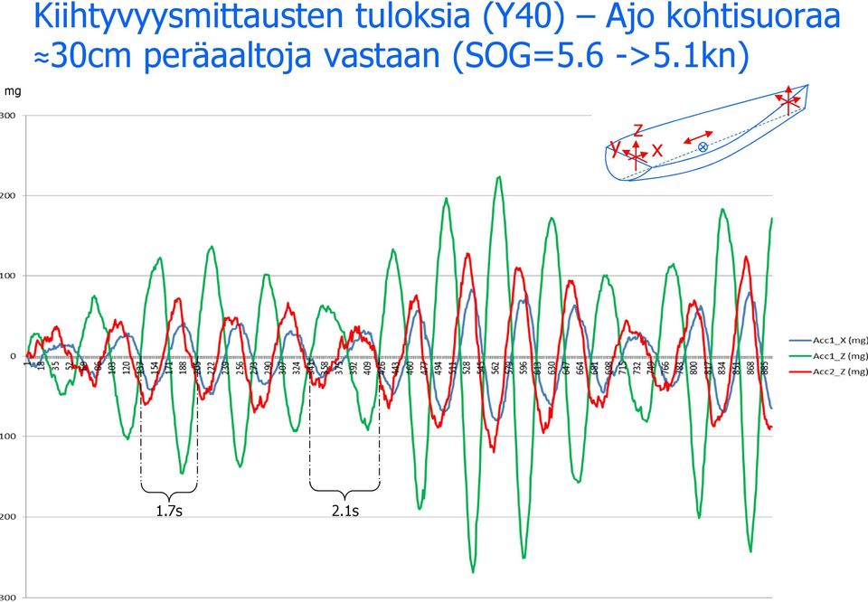 kohtisuoraa 30cm peräaaltoja