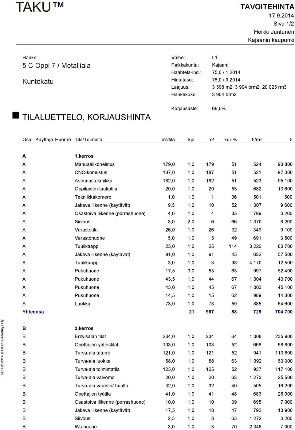 Tekniikkakomero 1,0 1,0 1 36 501 500 A Jakava liikenne (käytävät) 9,5 1,0 10 52 1 007 9 600 A Osastoiva liikenne (porrashuone) 4,0 1,0 4 35 799 3 200 A Siivous 3,0 2,0 6 66 1 370 8 200 A Varastotila