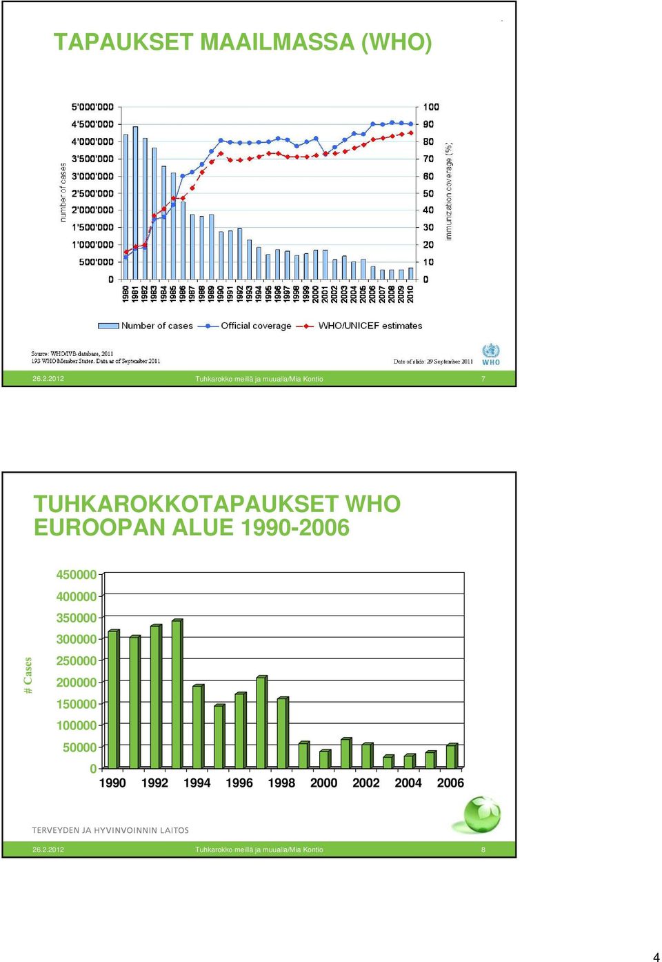 WHO EUROOPAN ALUE 1990-2006 450000 400000 350000 300000 250000 200000