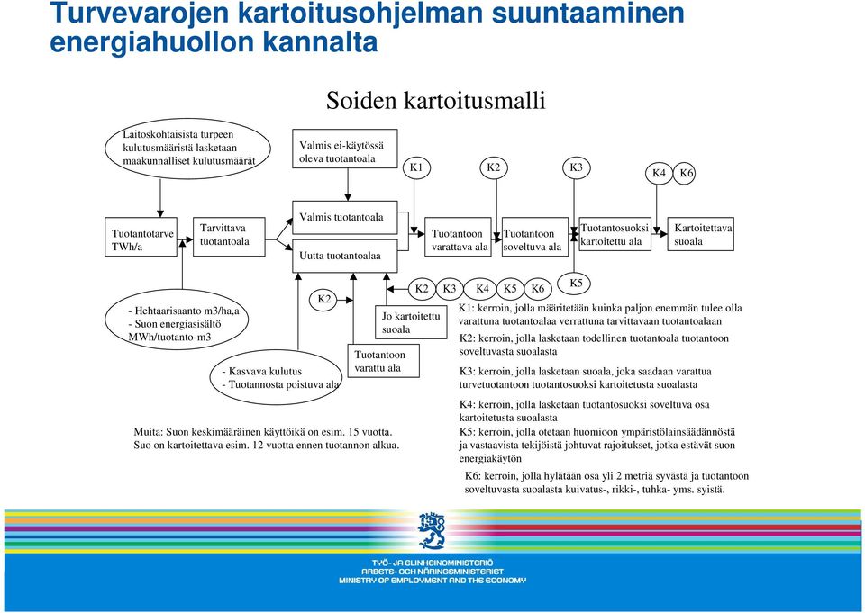 Kartoitettava suoala - Hehtaarisaanto m3/ha,a - Suon energiasisältö MWh/tuotanto-m3 - Kasvava kulutus - Tuotannosta poistuva ala Muita: Suon keskimääräinen käyttöikä on esim. 15 vuotta.