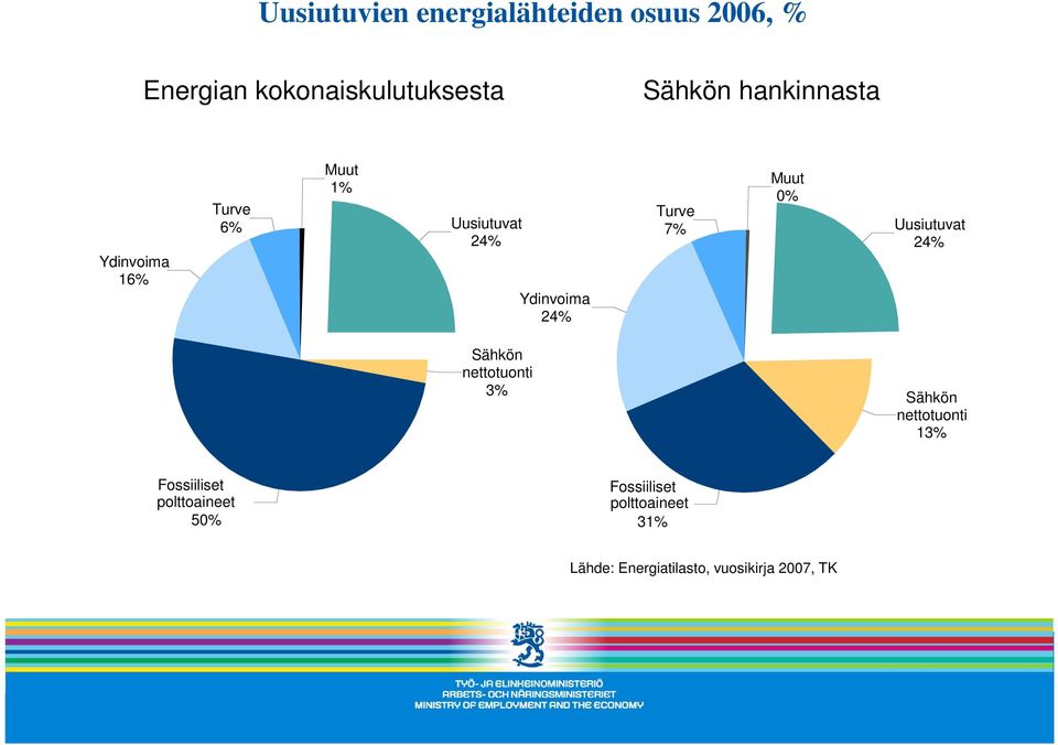 Muut 0% Uusiutuvat 24% Sähkön nettotuonti 3% Sähkön nettotuonti 13% Fossiiliset