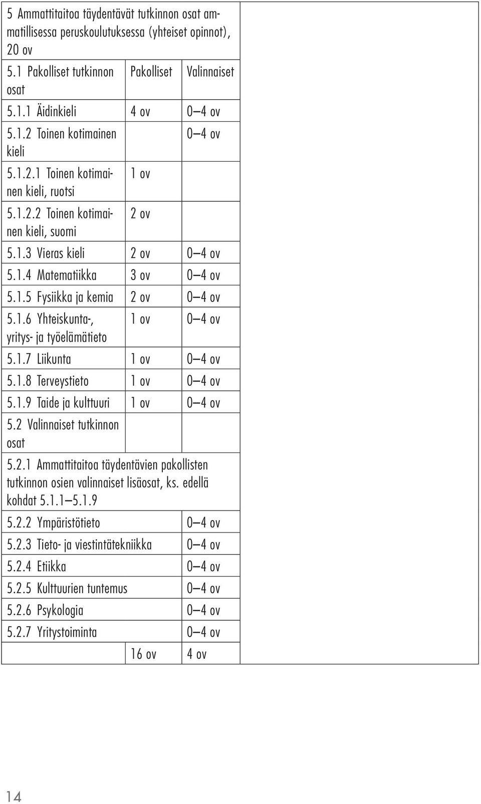 1.7 Liikunta 1 ov 0 4 ov 5.1.8 Terveystieto 1 ov 0 4 ov 5.1.9 Taide ja kulttuuri 1 ov 0 4 ov 5.2 Valinnaiset tutkinnon osat 5.2.1 Ammattitaitoa täydentävien pakoisten tutkinnon osien valinnaiset lisäosat, ks.