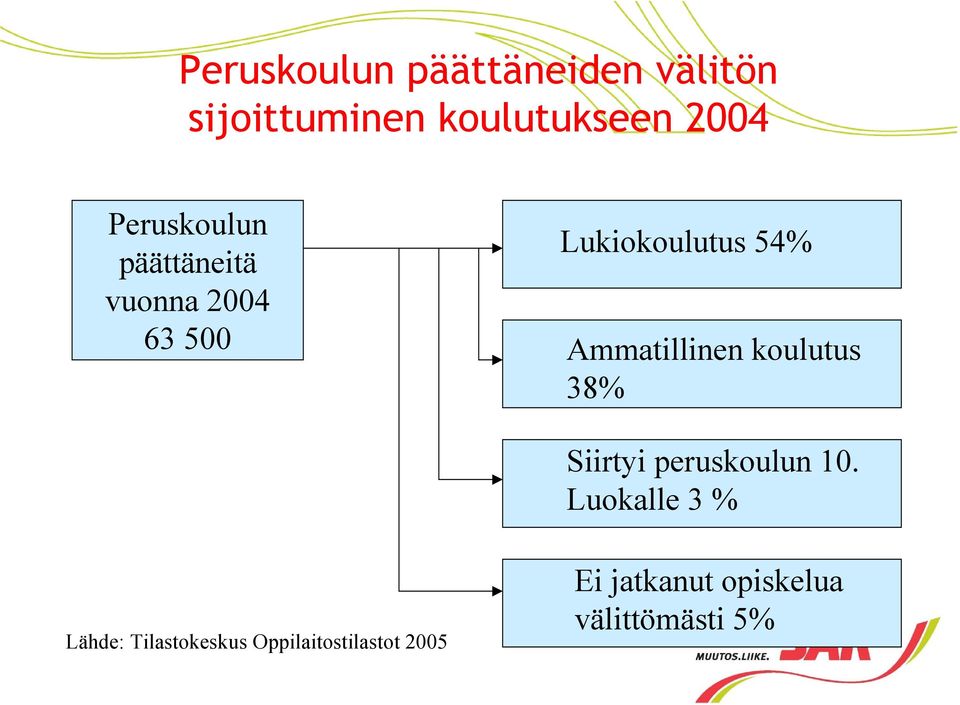 Ammatillinen koulutus 38% iirtyi peruskoulun 10.