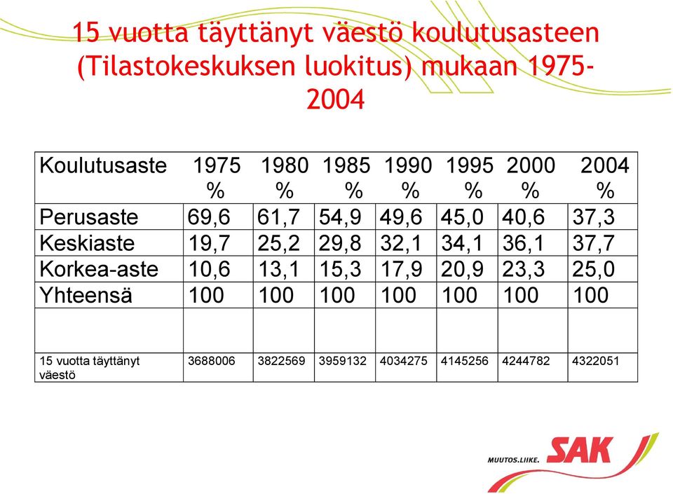Keskiaste 19,7 25,2 29,8 32,1 34,1 36,1 37,7 Korkea-aste 10,6 13,1 15,3 17,9 20,9 23,3 25,0 Yhteensä