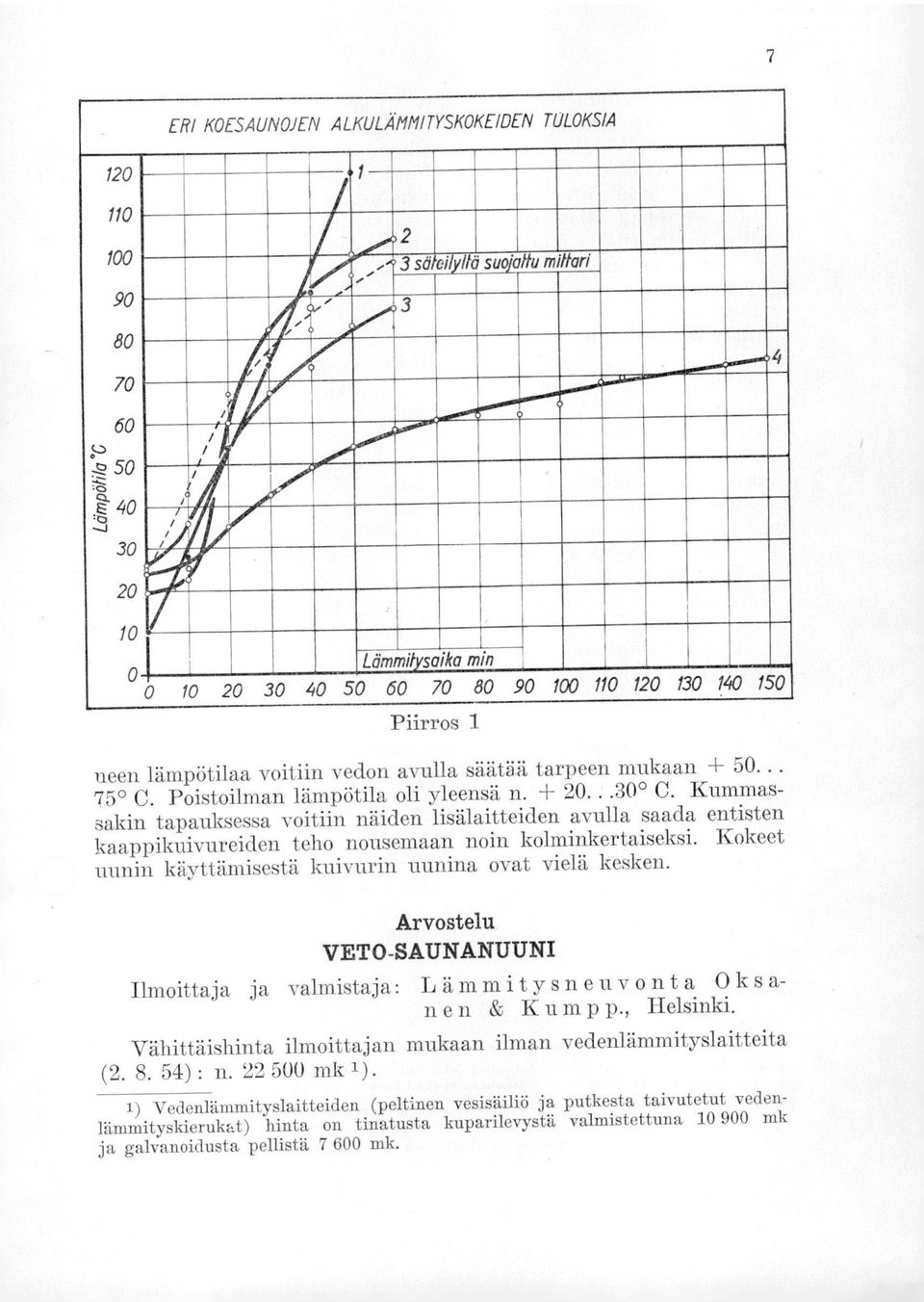 ,4 30 j 20 10 *- 0 1 Lämmitysaika min 0 10 20 30 40 50 60 70 80 90 100 110 120 130 140 150 Piirros 1 neen lämpötilaa voitiin vedon avulla säätää tarpeen mukaan + 50... 75.