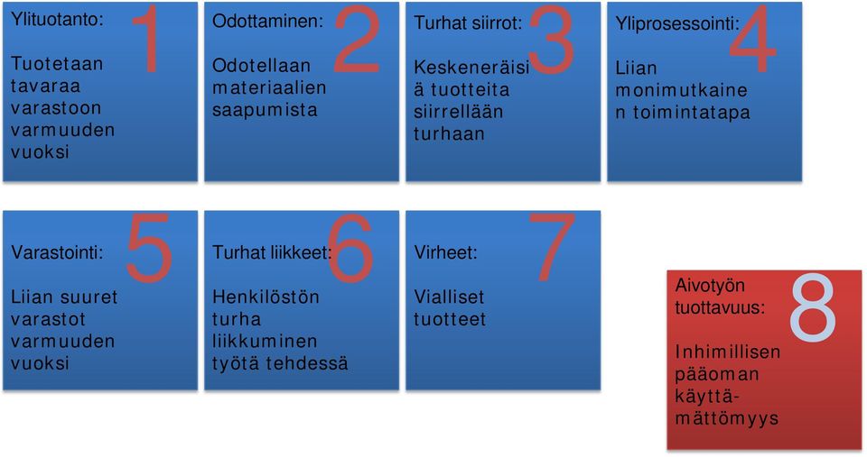 monimutkaine n toimintatapa Varastointi: Liian suuret varastot varmuuden vuoksi 5 6 Turhat liikkeet: Henkilöstön