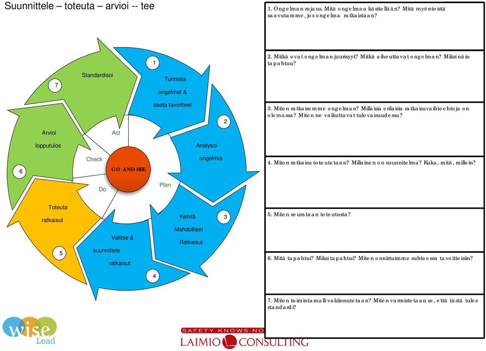 Arvioi Act lopputulos Analysoi 6 Check GO AND SEE ongelmia 4. Miten ratkaisu toteutetaan? Millainen on suunnitelma? Kuka, mitä, milloin?