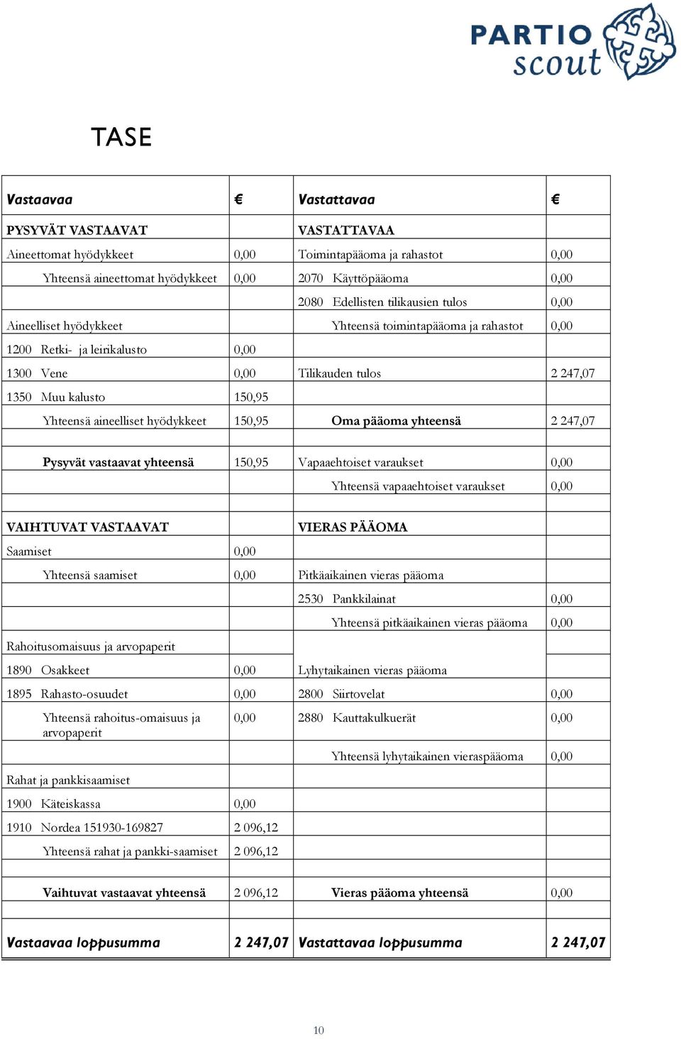 aineelliset hyödykkeet 150,95 Oma pääoma yhteensä 2 247,07 Pysyvät vastaavat yhteensä 150,95 Vapaaehtoiset varaukset 0,00 Yhteensä vapaaehtoiset varaukset 0,00 VAIHTUVAT VASTAAVAT Saamiset 0,00