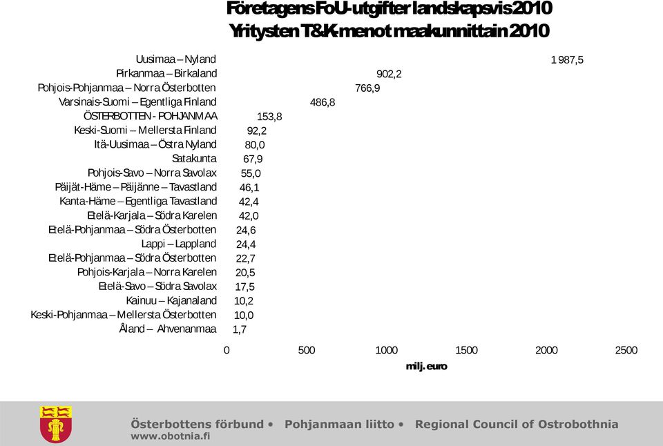 Etelä-Pohjanmaa Södra Österbotten Lappi Lappland Etelä-Pohjanmaa Södra Österbotten Pohjois-Karjala Norra Karelen Etelä-Savo Södra Savolax Kainuu Kajanaland Keski-Pohjanmaa Mellersta Österbotten