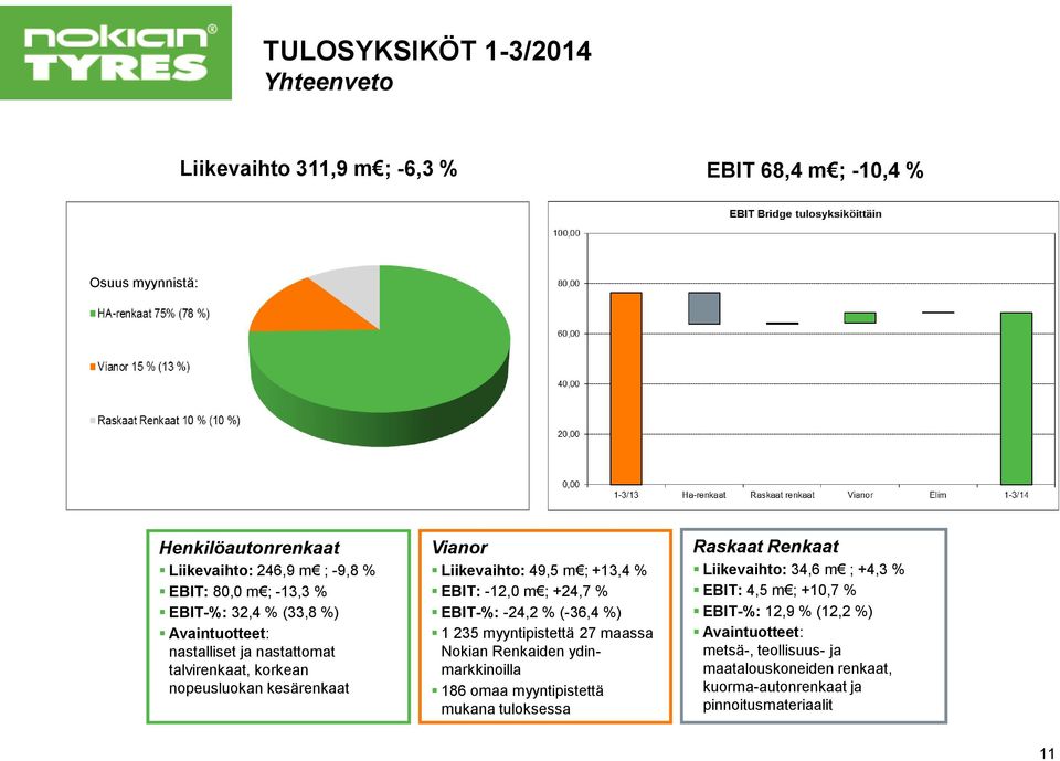 m ; +24,7 % EBIT-%: -24,2 % (-36,4 %) 1 235 myyntipistettä 27 maassa Nokian Renkaiden ydinmarkkinoilla 186 omaa myyntipistettä mukana tuloksessa Raskaat Renkaat