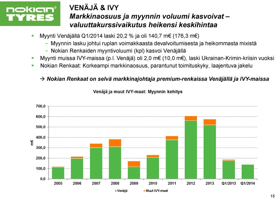 (kpl) kasvoi Venäjällä Myynti muissa IVY-maissa (p.l. Venäjä) oli 2,0 m (10,0 m ), laski Ukrainan-Krimin-kriisin vuoksi Nokian Renkaat: