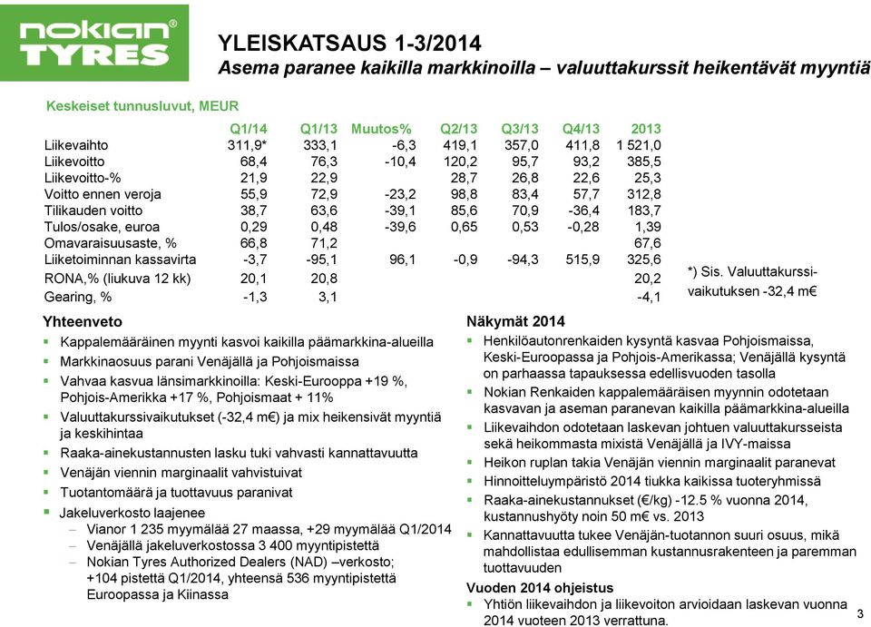 marginaalit vahvistuivat Tuotantomäärä ja tuottavuus paranivat Jakeluverkosto laajenee Vianor 1 235 myymälää 27 maassa, +29 myymälää Q1/2014 YLEISKATSAUS 1-3/2014 Asema paranee kaikilla markkinoilla