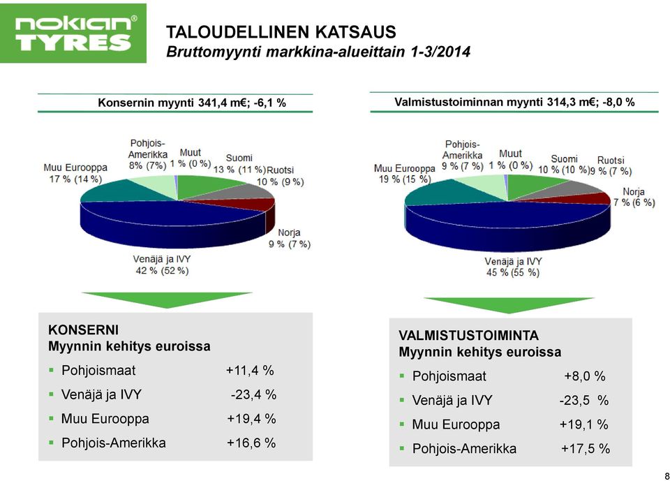 Venäjä ja IVY -23,4 % Muu Eurooppa +19,4 % Pohjois-Amerikka +16,6 % VALMISTUSTOIMINTA Myynnin