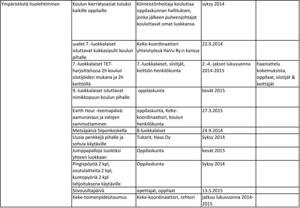 -luokkalaiset istuttavat nimikkopuun koulun pihalle KeKe-koordinaattori yhteistyössä HaVu Ry:n kanssa 7.-luokkalaiset, siistijät, keittiön henkilökunta 22.9.2014 oppilaskunta kevät 2015 2.-4.