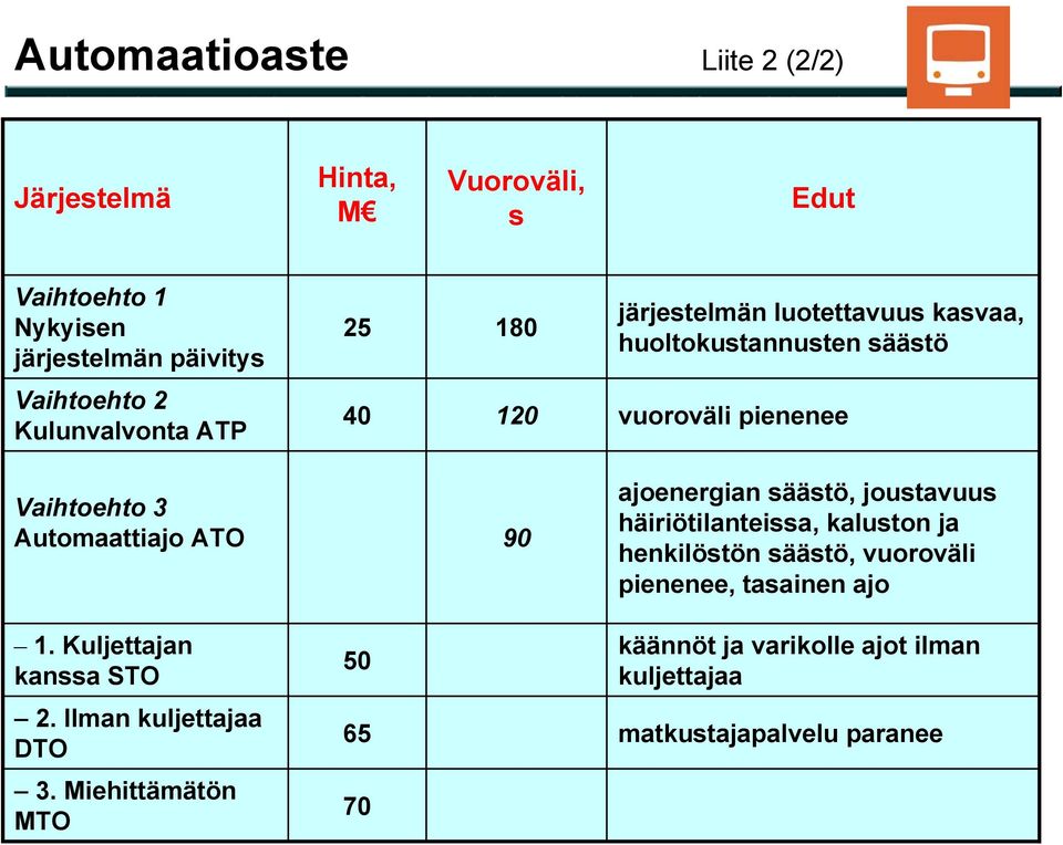 90 ajoenergian säästö, joustavuus häiriötilanteissa, kaluston ja henkilöstön säästö, vuoroväli pienenee, tasainen ajo 1.