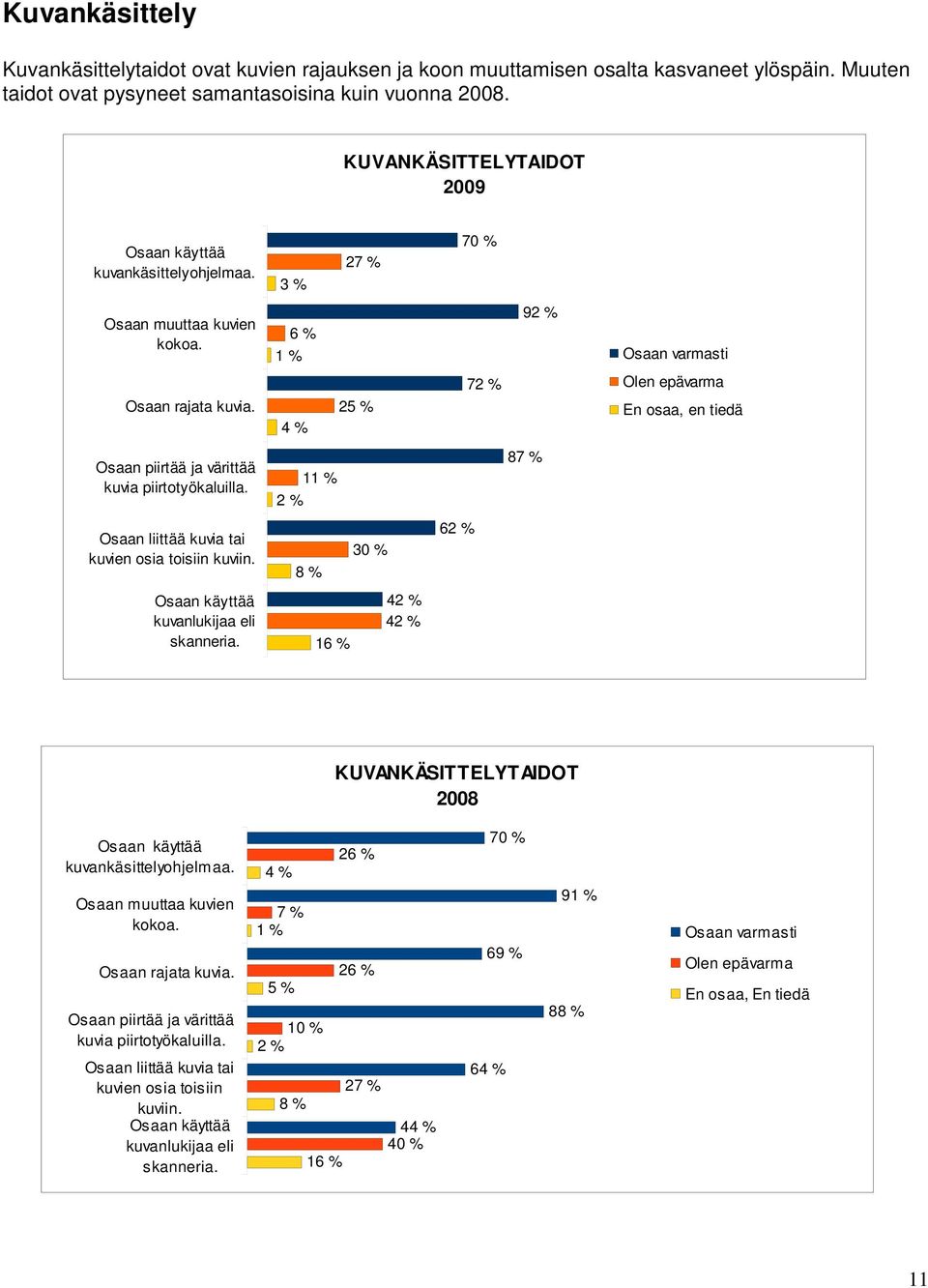 2 7 Olen epävarma En osaa, en tiedä Osaan piirtää ja värittää kuvia piirtotyökaluilla. 11 % 8 Osaan liittää kuvia tai kuvien osia toisiin kuviin. 30 % 6 Osaan käyttää kuvanlukijaa eli skanneria.