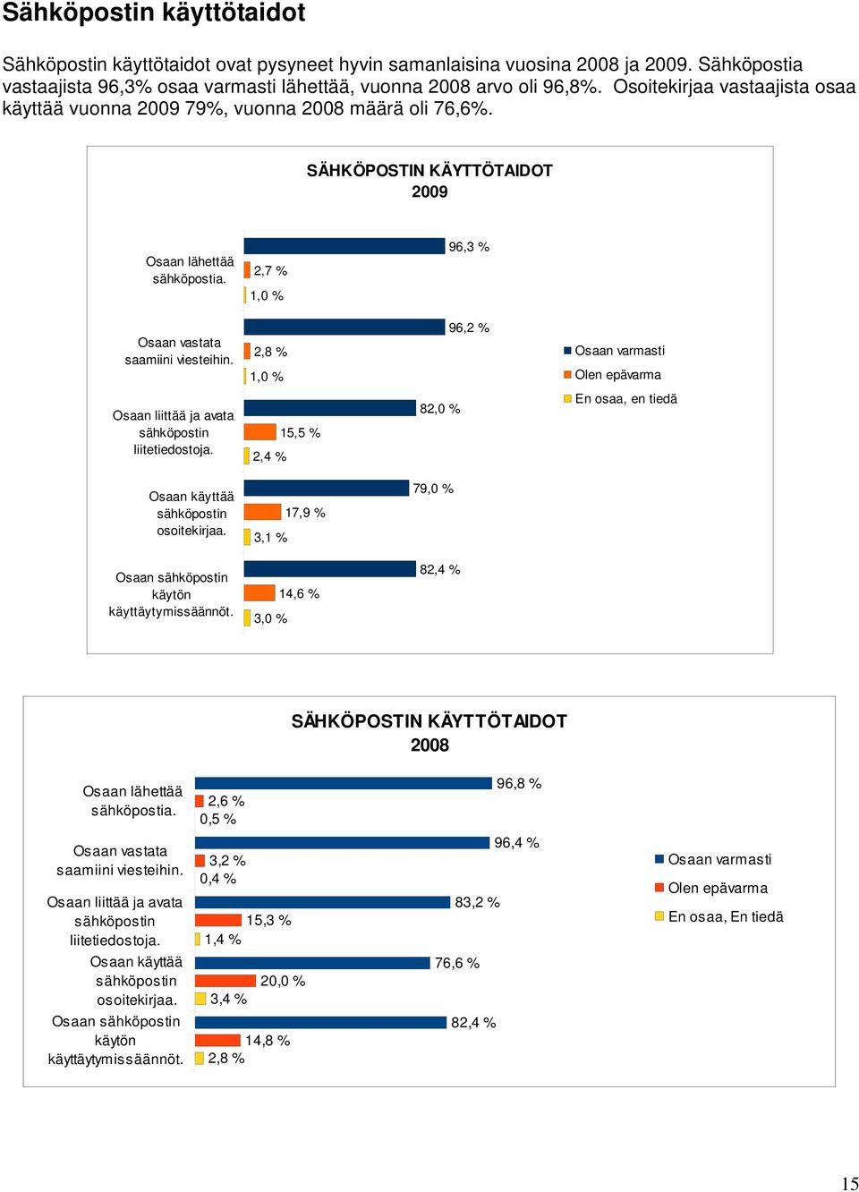 2, 1,0 % 96, Osaan varmasti Olen epävarma Osaan liittää ja avata sähköpostin liitetiedostoja. 15, 2, 82,0 % En osaa, en tiedä Osaan käyttää sähköpostin osoitekirjaa.