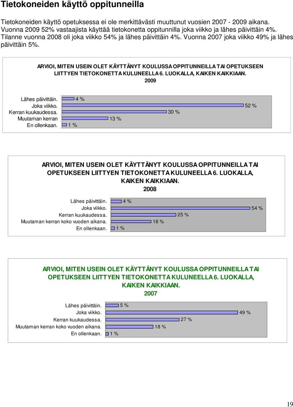 Vuonna 2007 joka viikko 49% ja lähes päivittäin 5%. ARVIOI, MITEN USEIN OLET KÄYTTÄNYT KOULUSSA OPPITUNNEILLA TAI OPETUKSEEN LIITTYEN TIETOKONETTA KULUNEELLA 6. LUOKALLA, KAIKEN KAIKKIAAN.