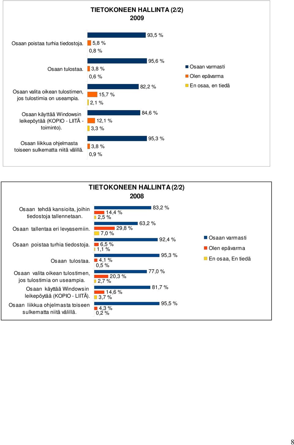 3, 0, 95,3 % TIETOKONEEN HALLINTA (2/2) Osaan tehdä kansioita, joihin tiedostoja tallennetaan. Osaan tallentaa eri levyasemiin. Osaan poistaa turhia tiedostoja. Osaan tulostaa.