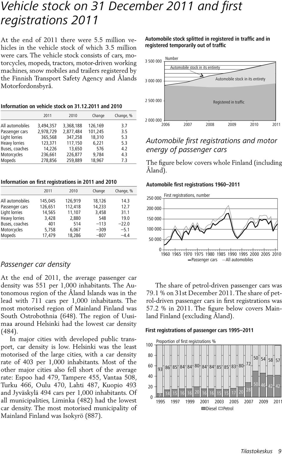 Motorfordonsbyrå. Information on vehicle stock on 31.12.2011 and 2010 Passenger car density 2011 2010 Change Change, % All automobiles 3,494,357 3,368,188 126,169 3.
