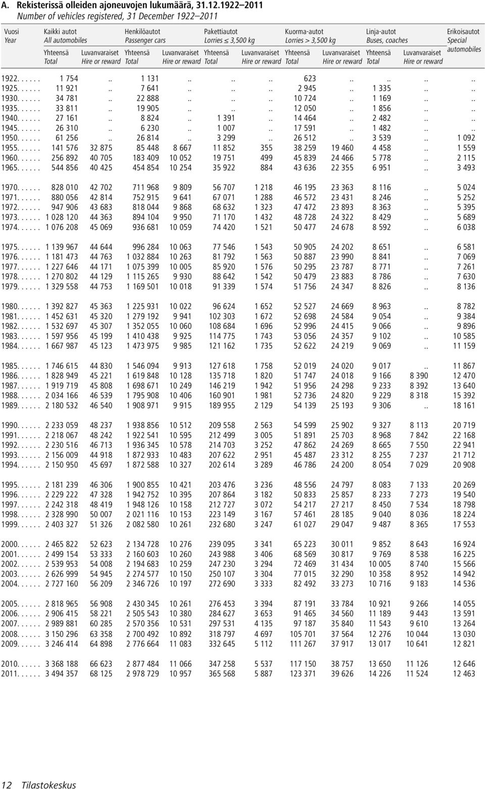 Linja-autot Buses, coaches Erikoisautot Special automobiles 1922...... 1 754.. 1 131...... 623........ 1925...... 11 921.. 7 641...... 2 945.. 1 335.... 1930...... 34 781.. 22 888...... 10 724.. 1 169.