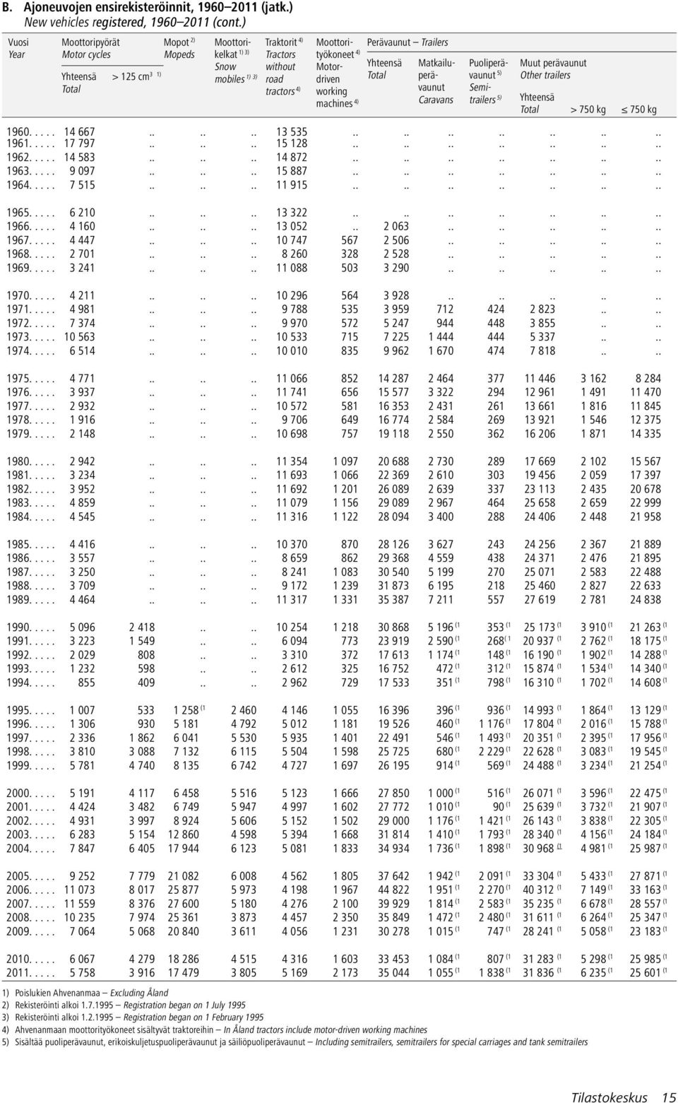 Matkailu- Puoliperä- Muut perävaunut > 125 cm 3 1) mobiles 1) 3) road tractors 4) working vaunut Semitrailers 5) machines 4) Caravans > 750 kg 750 kg 1960..... 14 667...... 13 535.............. 1961.