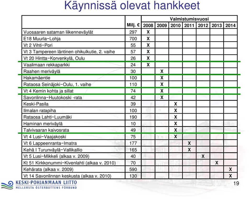 vaihe 57 X Vt 20 Hintta Korvenkylä, Oulu 26 X Vaalimaan rekkaparkki 24 X Raahen meriväylä 30 X Hakamäentie 100 X Rataosa Seinäjoki Oulu, 1.