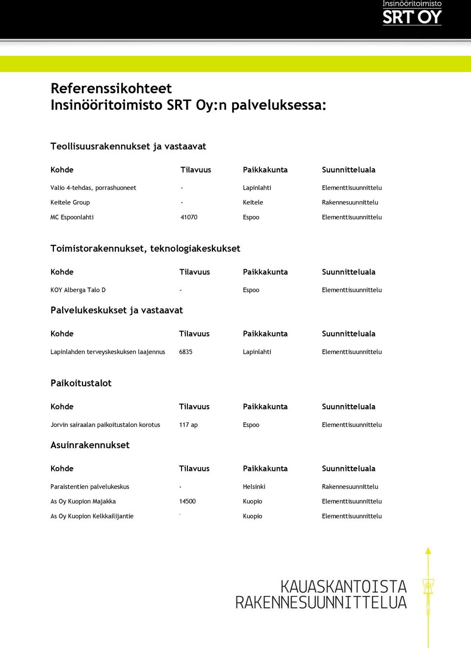 ja vastaavat Lapinlahden terveyskeskuksen laajennus 6835 Lapinlahti Elementtisuunnittelu Paikoitustalot Jorvin sairaalan paikoitustalon korotus 117 ap Espoo Elementtisuunnittelu