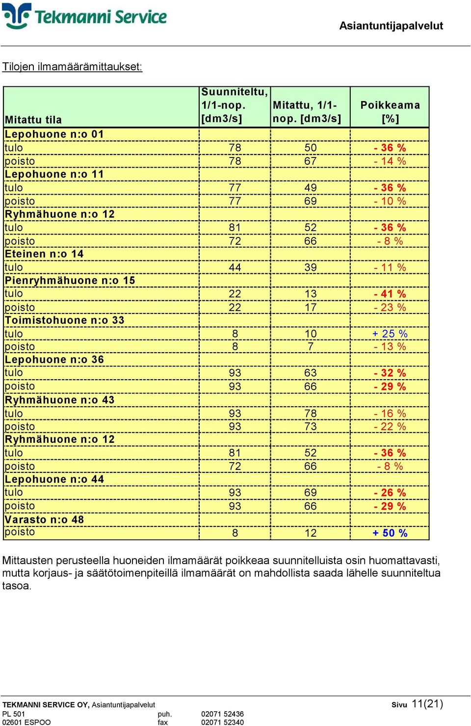 14 tulo 44 39-11 % Pienryhmähuone n:o 15 tulo 22 13-41 % poisto 22 17-23 % Toimistohuone n:o 33 tulo 8 10 + 25 % poisto 8 7-13 % Lepohuone n:o 36 tulo 93 63-32 % poisto 93 66-29 % Ryhmähuone n:o 43