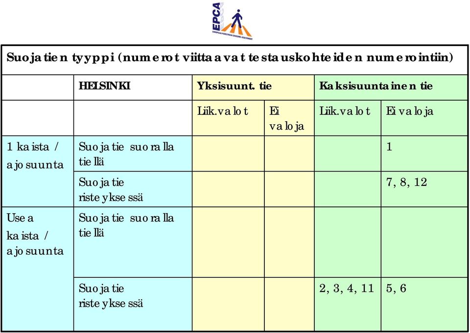 valot Ei valoja 1 kaista / ajosuunta Usea kaista / ajosuunta Suojatie suoralla