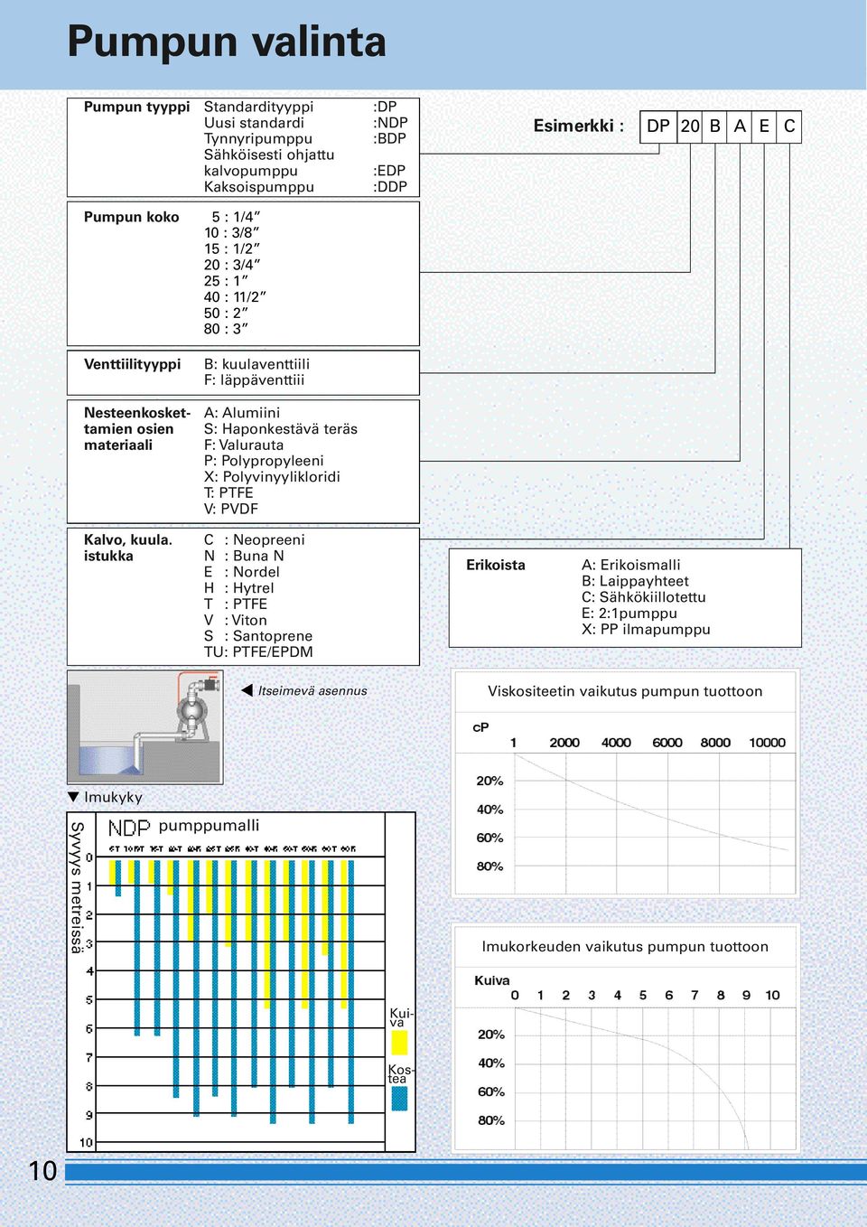 Polypropyleeni X: Polyvinyylikloridi T: PTFE V: PVDF Kalvo, kuula.