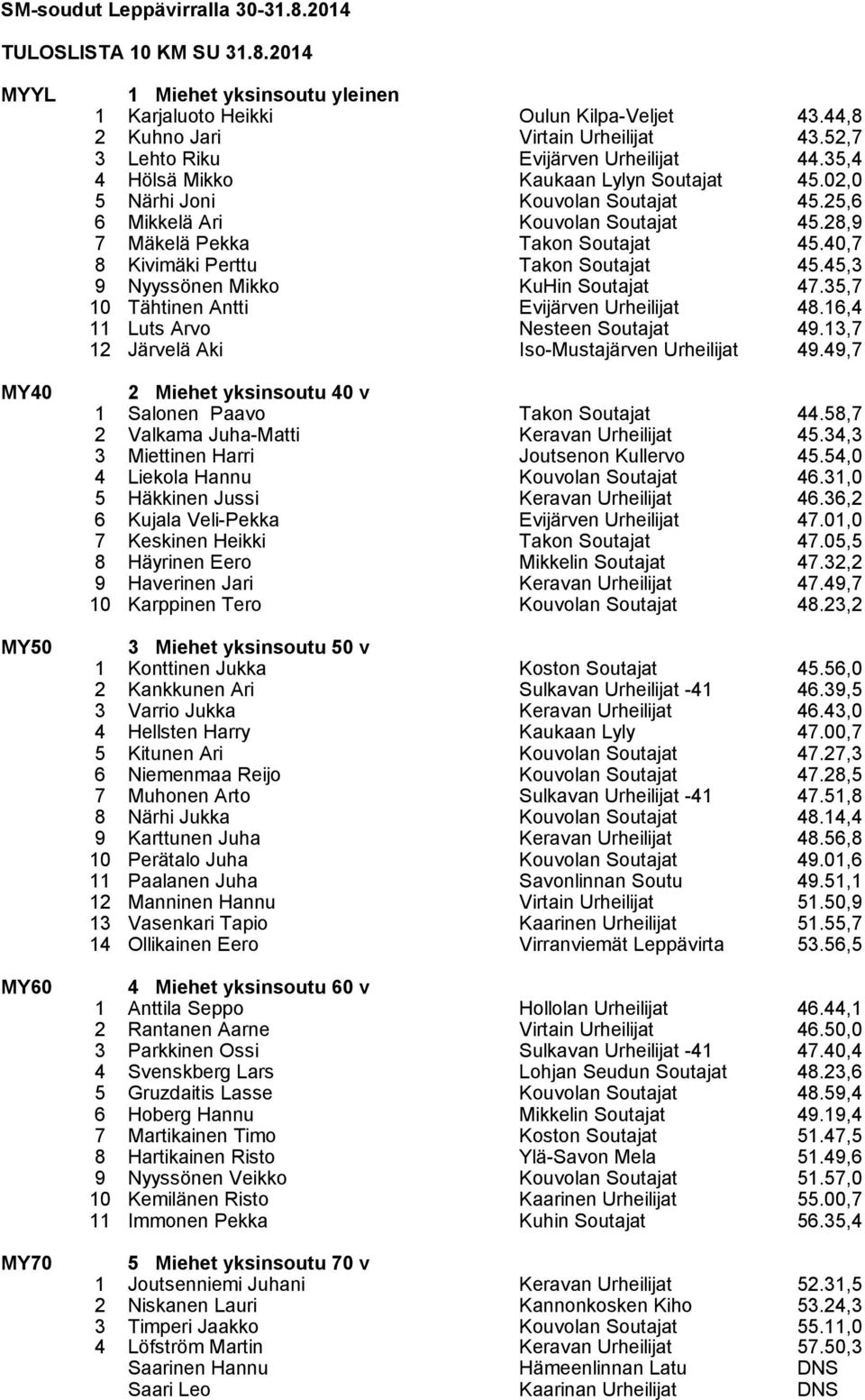 28,9 7 Mäkelä Pekka Takon Soutajat 45.40,7 8 Kivimäki Perttu Takon Soutajat 45.45,3 9 Nyyssönen Mikko KuHin Soutajat 47.35,7 10 Tähtinen Antti Evijärven Urheilijat 48.