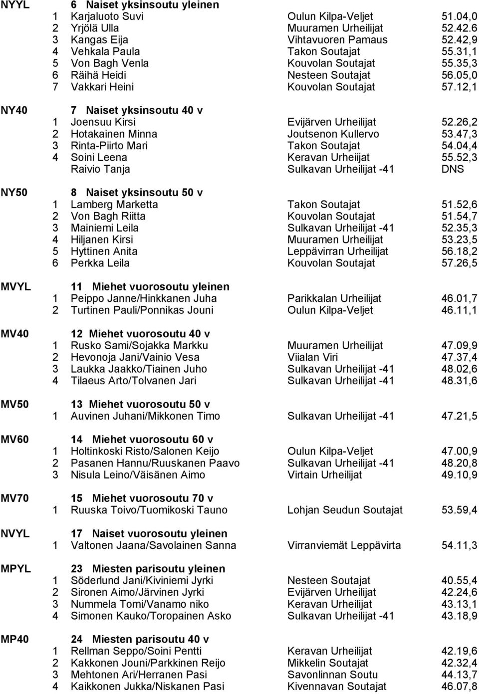 12,1 7 Naiset yksinsoutu 40 v 1 Joensuu Kirsi Evijärven Urheilijat 52.26,2 2 Hotakainen Minna Joutsenon Kullervo 53.47,3 3 Rinta-Piirto Mari Takon Soutajat 54.04,4 4 Soini Leena Keravan Urheiijat 55.