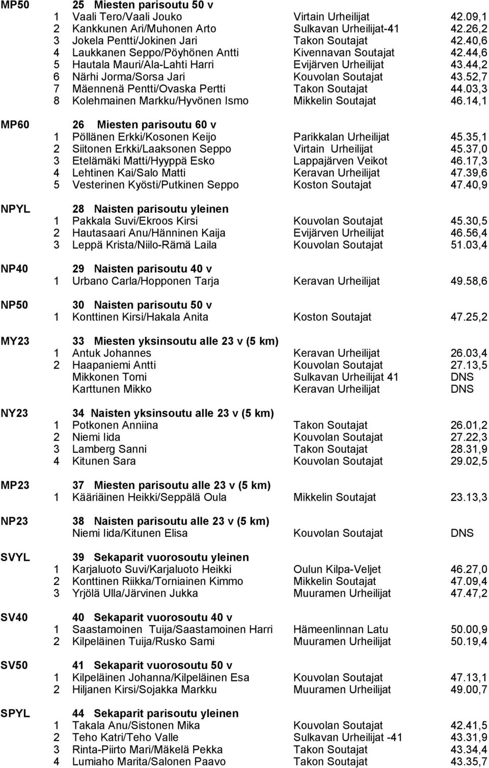 52,7 7 Mäennenä Pentti/Ovaska Pertti Takon Soutajat 44.03,3 8 Kolehmainen Markku/Hyvönen Ismo Mikkelin Soutajat 46.