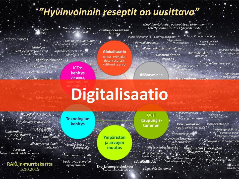 ja työympäristöt Digitalisoituminen Big Data Open Data Laskentatehon kasvu Mobilisoituminen Pilviteknologia Kyberturvallisuus Mobiili internet Internet of things Sensoriteknologia ICT:n