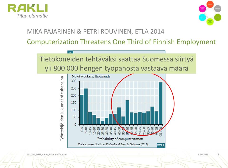 Tietokoneiden tehtäväksi saattaa Suomessa siirtyä yli 800 000 hengen