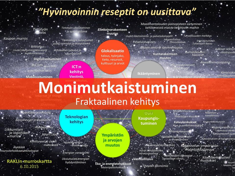 Digitalisoituminen Big Data Open Data Laskentatehon kasvu Mobilisoituminen ICT:n Glokalisaatio Mobiili internet Internet of things Sensoriteknologia 3D tulostus Muuttotappioalueet, loma-suomi
