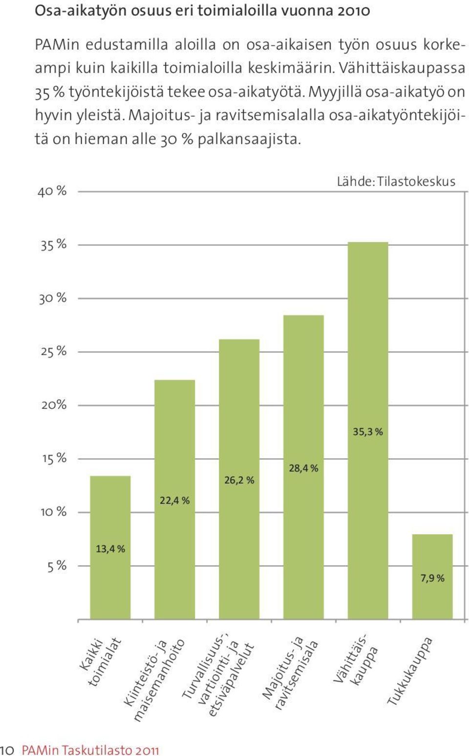 40 40 % Lähde: Tilastokeskus 35 35 % 30 30 % 25 25 % 20% % 35,3 % 15 15 % 26,2 % 28,4 % 10 10 % 22,4 % 5 % 13,4 % 7,9 % 0 % Kaikki toimialat Kaikki toimialat Kiinteistön- ja maisemanhoito