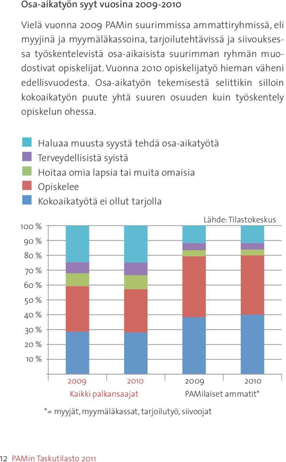 Osa-aikatyön tekemisestä selittikin silloin kokoaikatyön puute yhtä suuren osuuden kuin työskentely opiskelun ohessa.