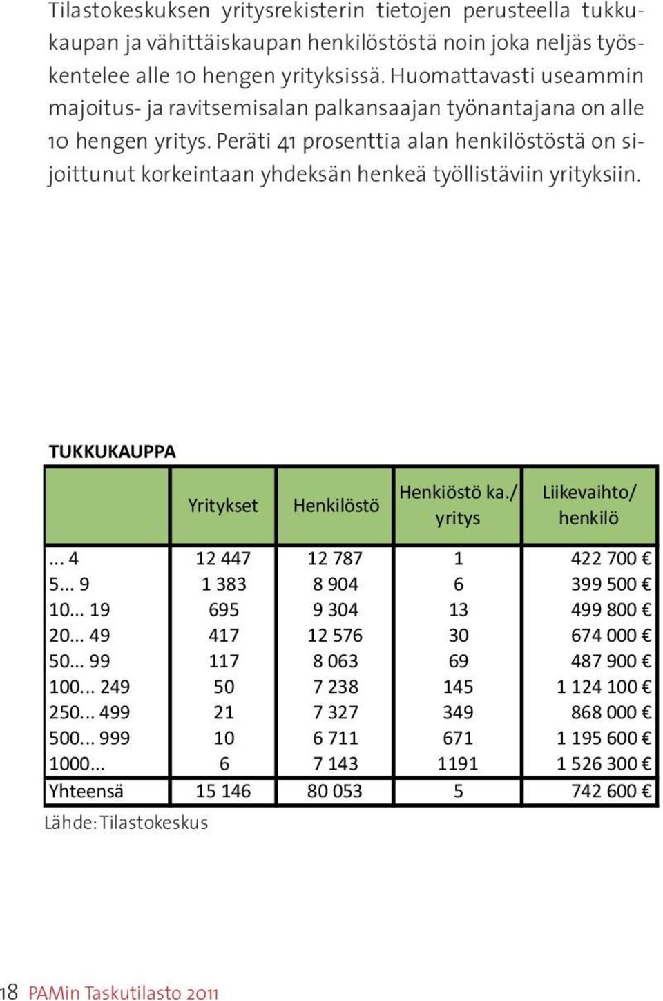 Peräti 41 prosenttia alan henkilöstöstä on sijoittunut korkeintaan yhdeksän henkeä työllistäviin yrityksiin. TUKKUKAUPPA Yritykset Henkilöstö Henkiöstö ka./ yritys Liikevaihto/ henkilö.