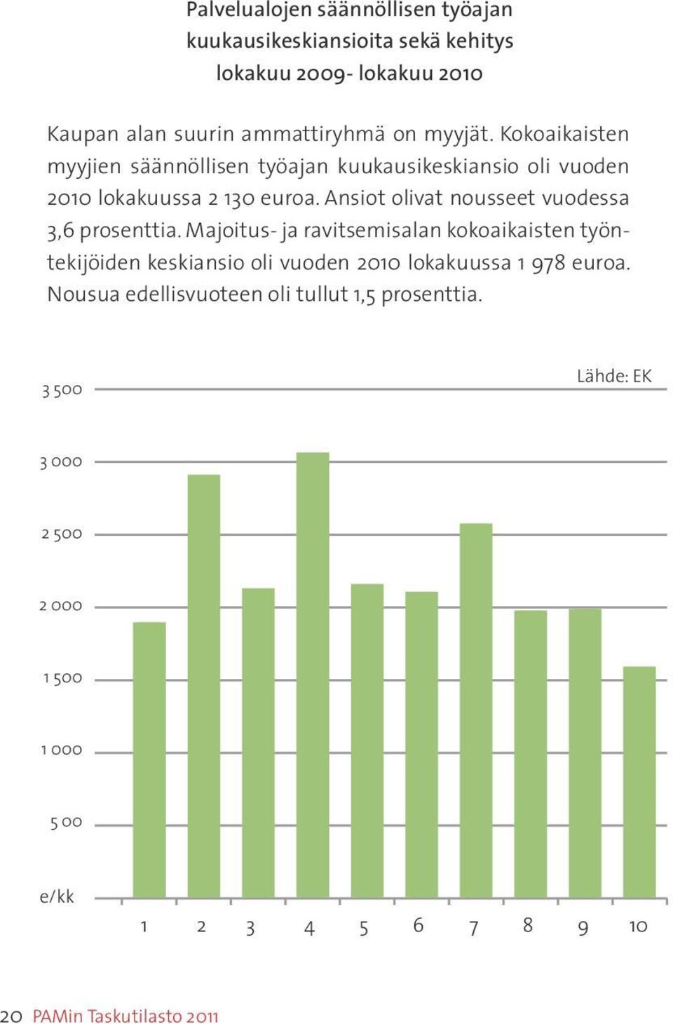 Majoitus- ja ravitsemisalan kokoaikaisten työntekijöiden keskiansio oli vuoden 2010 lokakuussa 1 978 euroa. Nousua edellisvuoteen oli tullut 1,5 prosenttia.