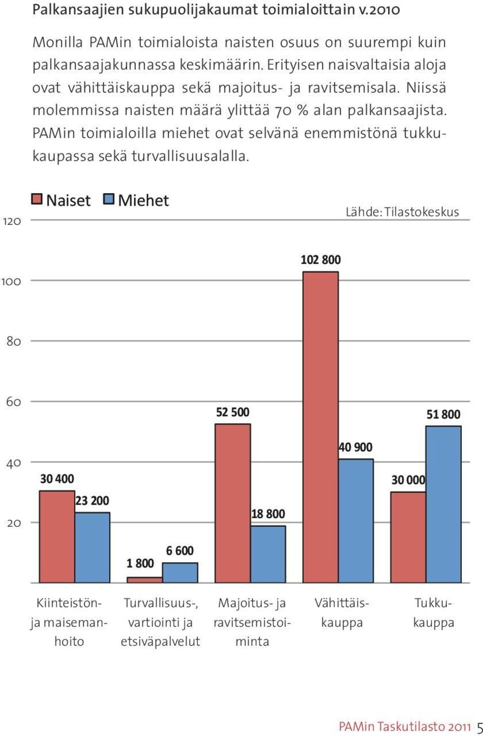 PAMin toimialoilla miehet ovat selvänä enemmistönä tukkukaupassa sekä turvallisuusalalla. 80 60 100 80 120 100 140 120 120 Palkansaajien sukupuolijakaumat toimialoi9ain v.