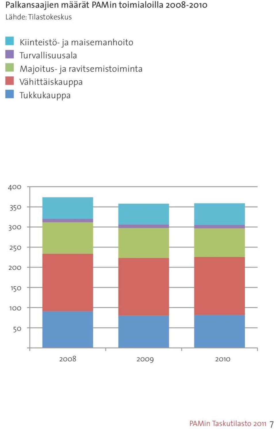Tukkukauppa Palkansaajien määrät PAMin toimialoilla 2008-2010 Lähde: Tilastokeskus