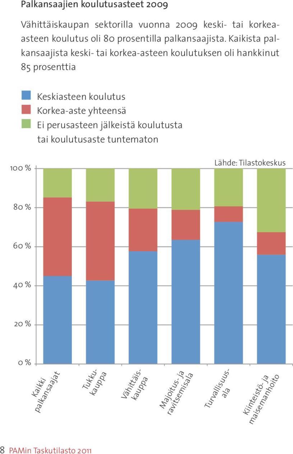 perusasteen jälkeistä koulutusta tai koulutusaste tuntematon 100 100 % Lähde: Tilastokeskus 80 80 % 60 60 % 40 40 % 20 20 % 0 0 % Kaikki palkansaajat Tukkukauppa Vähi8äiskauppa Majoitus- ja