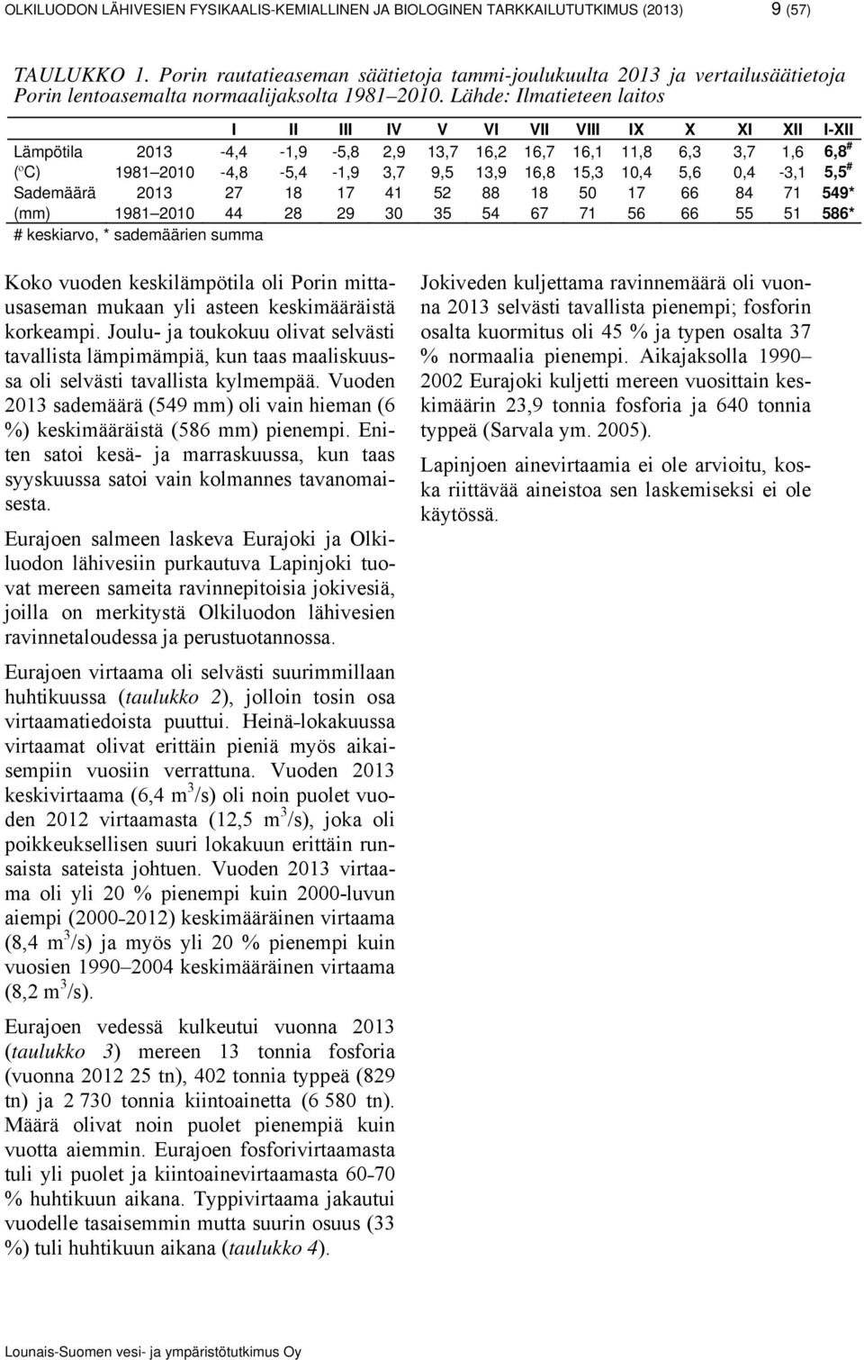 Lähde: Ilmatieteen laitos I II III IV V VI VII VIII IX X XI XII I-XII Lämpötila 2013-4,4-1,9-5,8 2,9 13,7 16,2 16,7 16,1 11,8 6,3 3,7 1,6 6,8 # (ºC) 1981 2010-4,8-5,4-1,9 3,7 9,5 13,9 16,8 15,3 10,4