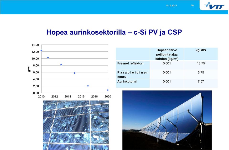 Aurinkotorni 6,00 4,00 2,00 0,00 2010 2012 2014 2016 2018 2020